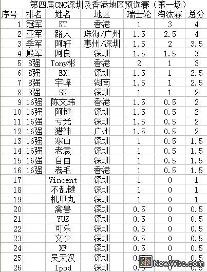 第一場積分詳情