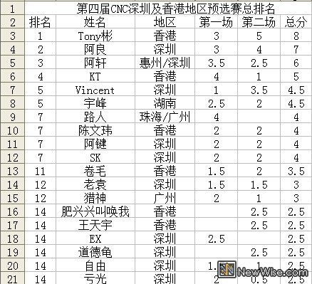 2場總分